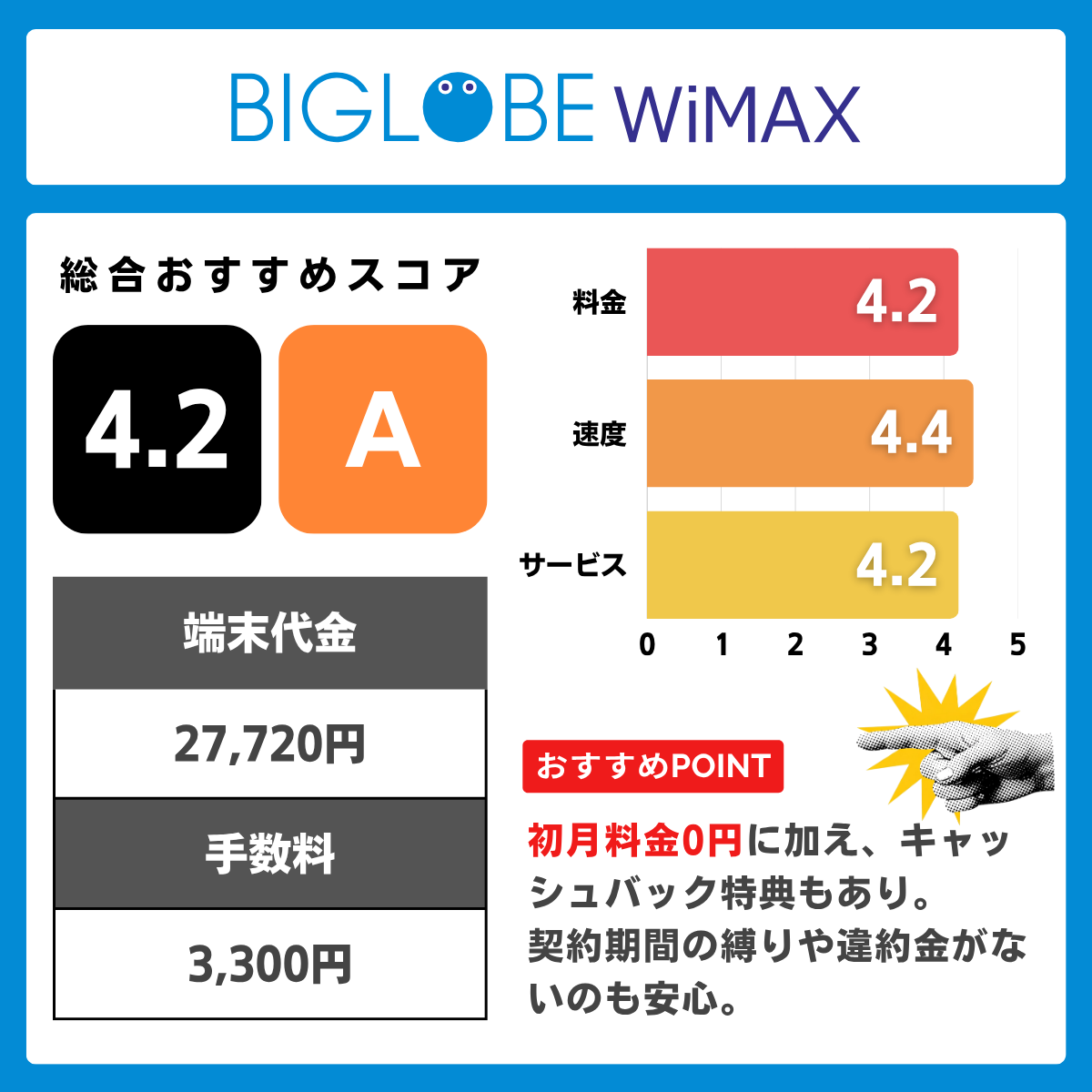 BIGLOBE WiMAX+5Gの評価レーティング