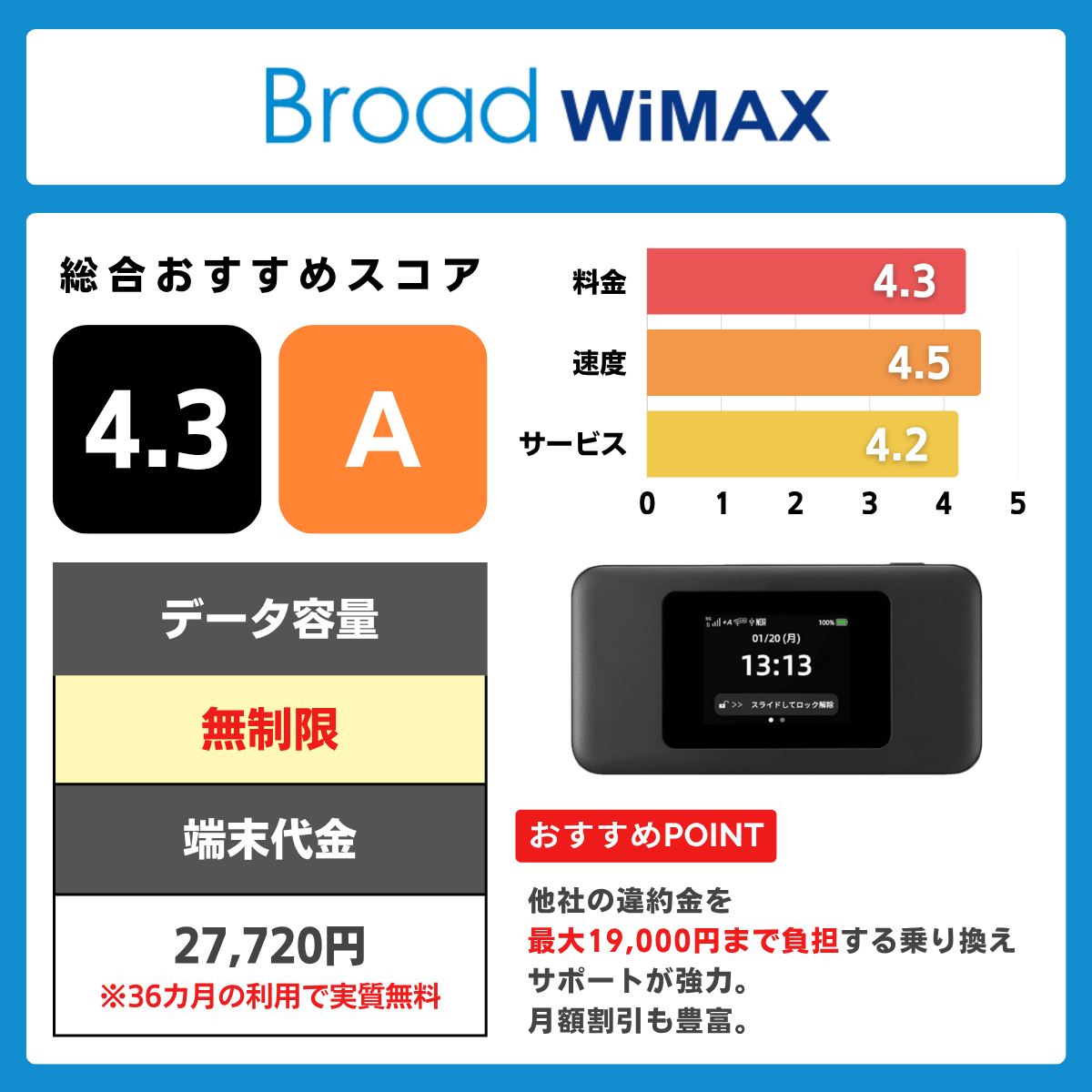 Broad WiMAXの評価レーティング