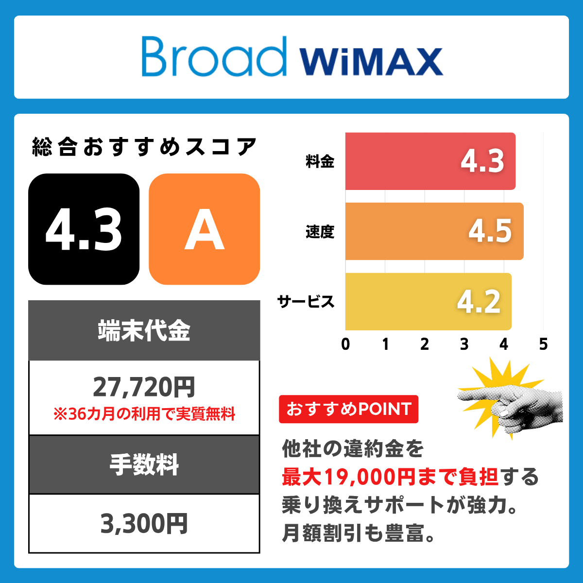 Broad WiMAXの評価レーティング