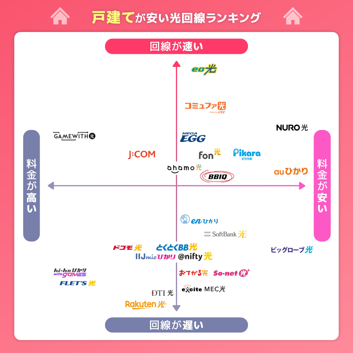 戸建てが安い光回線ランキング