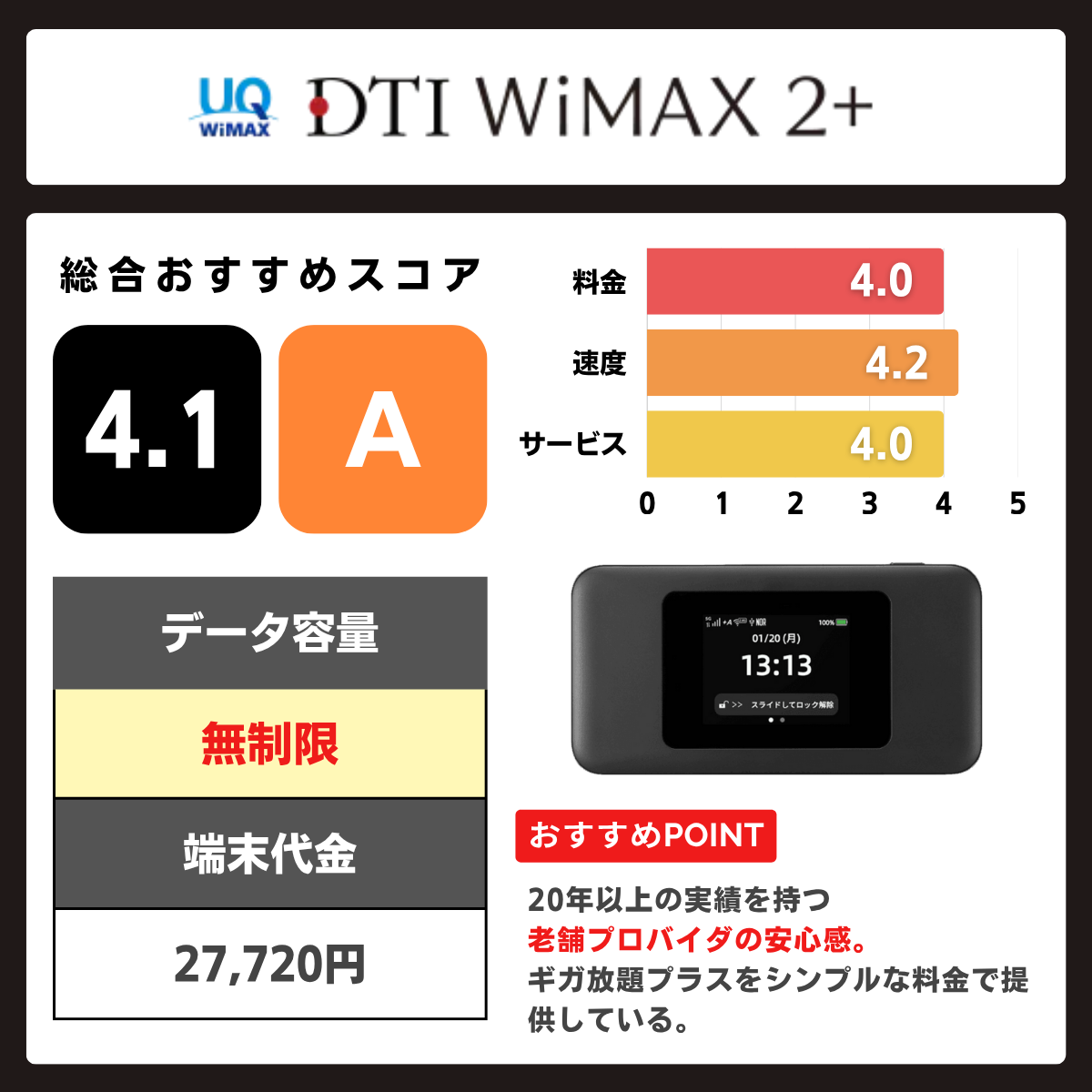 DTI WiMAX2+の評価レーティング