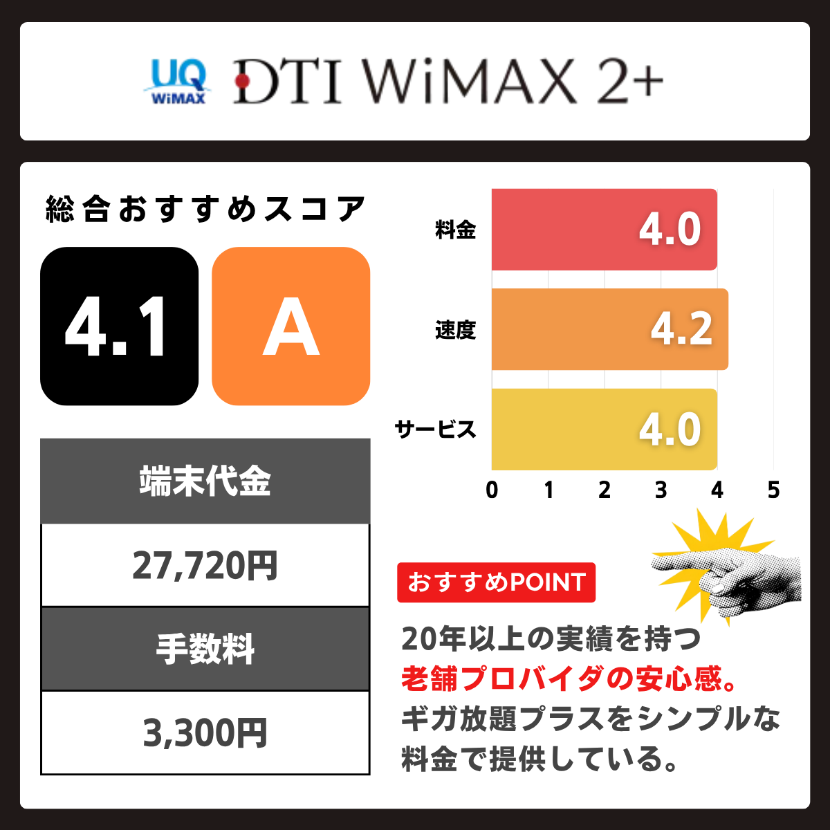 DTI WiMAX2+の評価レーティング