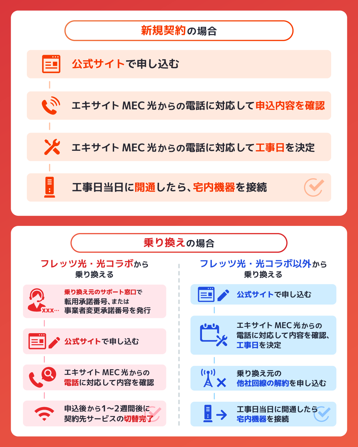 エキサイトMEC光の申し込み方法と開通までの流れ