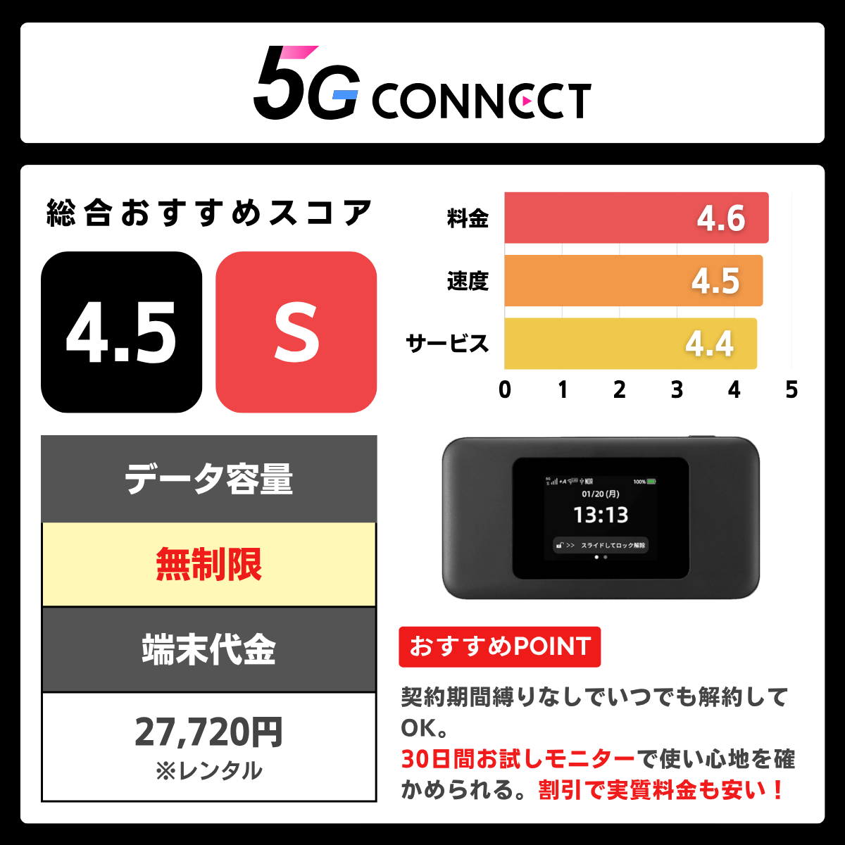 5G CONNECTの評価レーティング