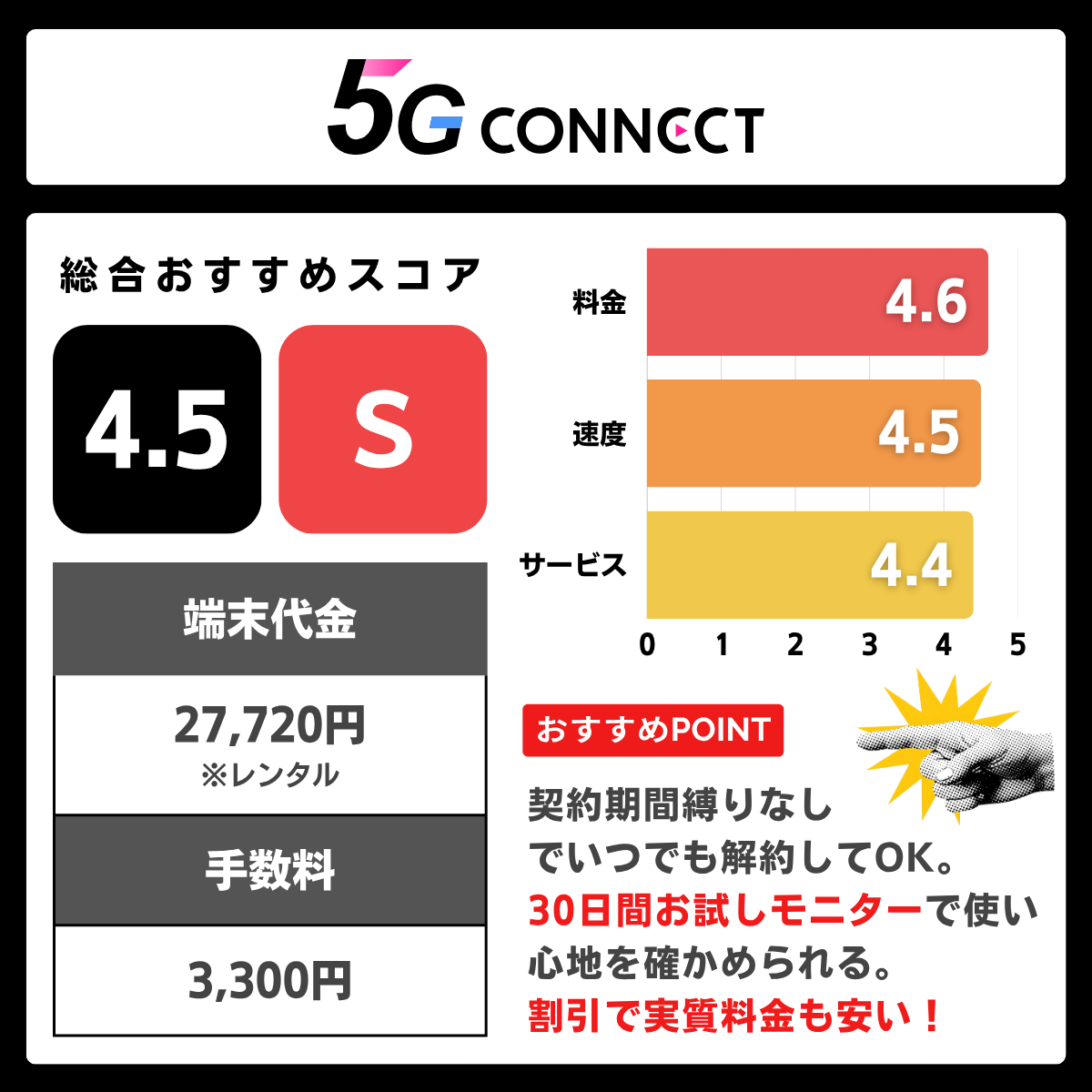 5G CONNECTの評価レーティング