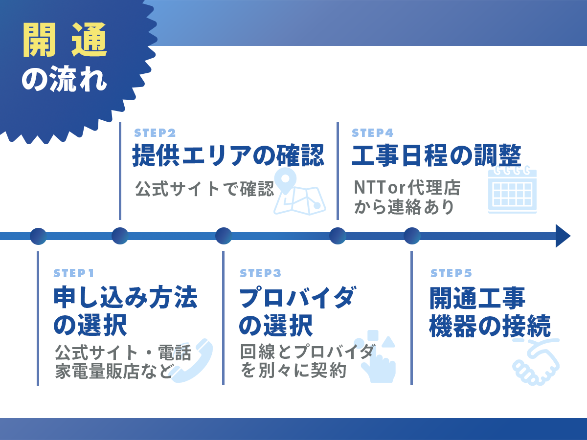 フレッツ光の申し込み方法と開通までの流れ