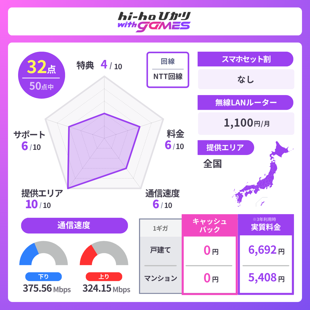 hi-ho ひかり with gamesのレーダーチャート