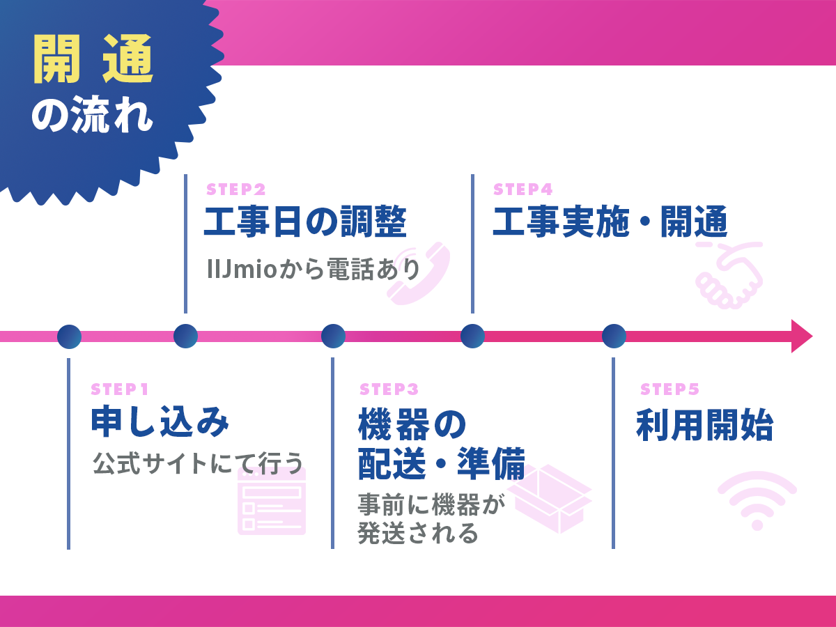 IIJmioひかりの申し込み方法と開通までの流れ