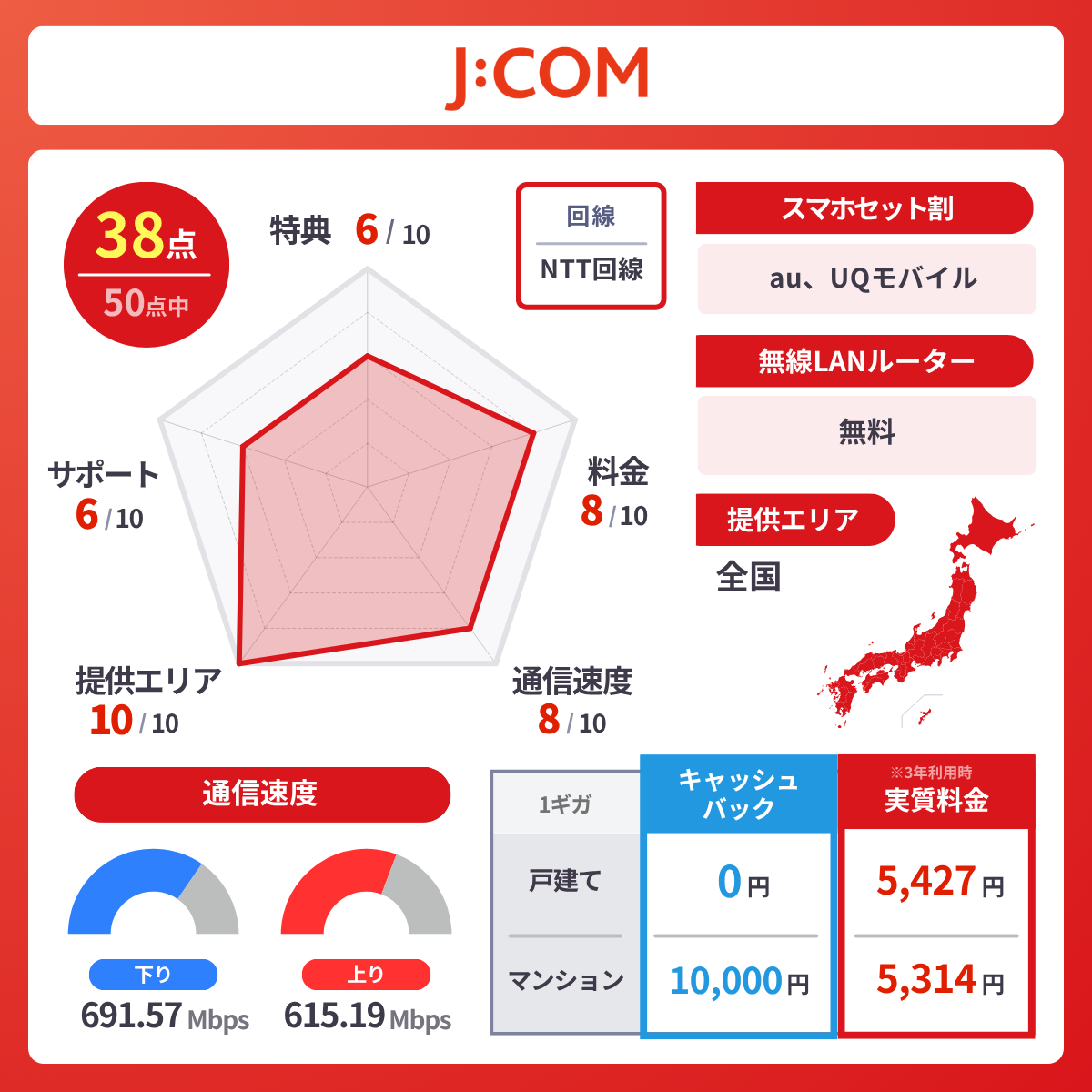 J:COM NET光のレーダーチャート