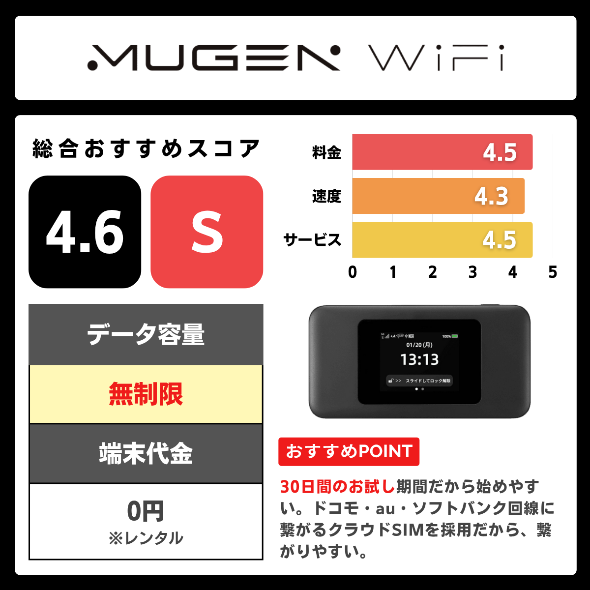 MUGEN WiFiの評価レーティング