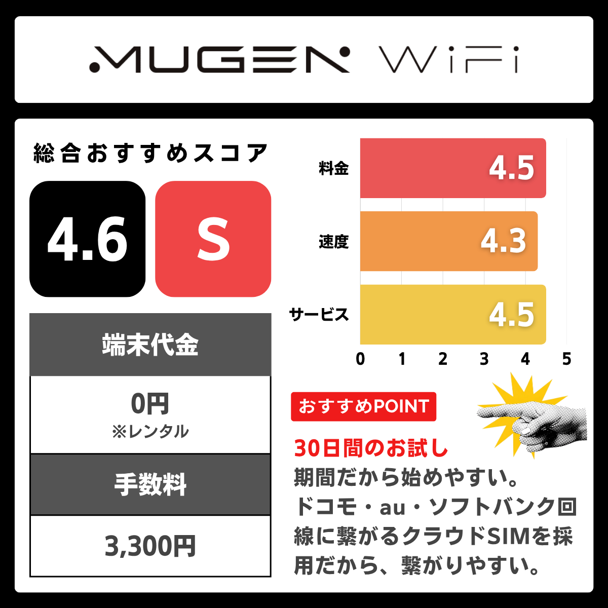 MUGEN WiFiの評価レーティング