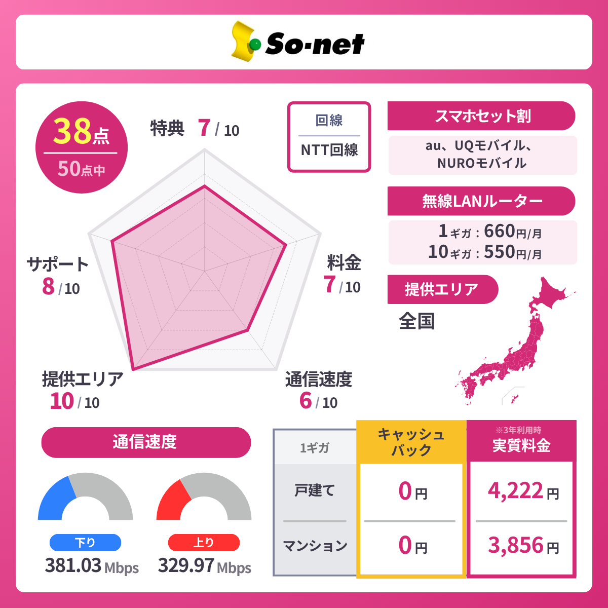 So-net光のレーダーチャート