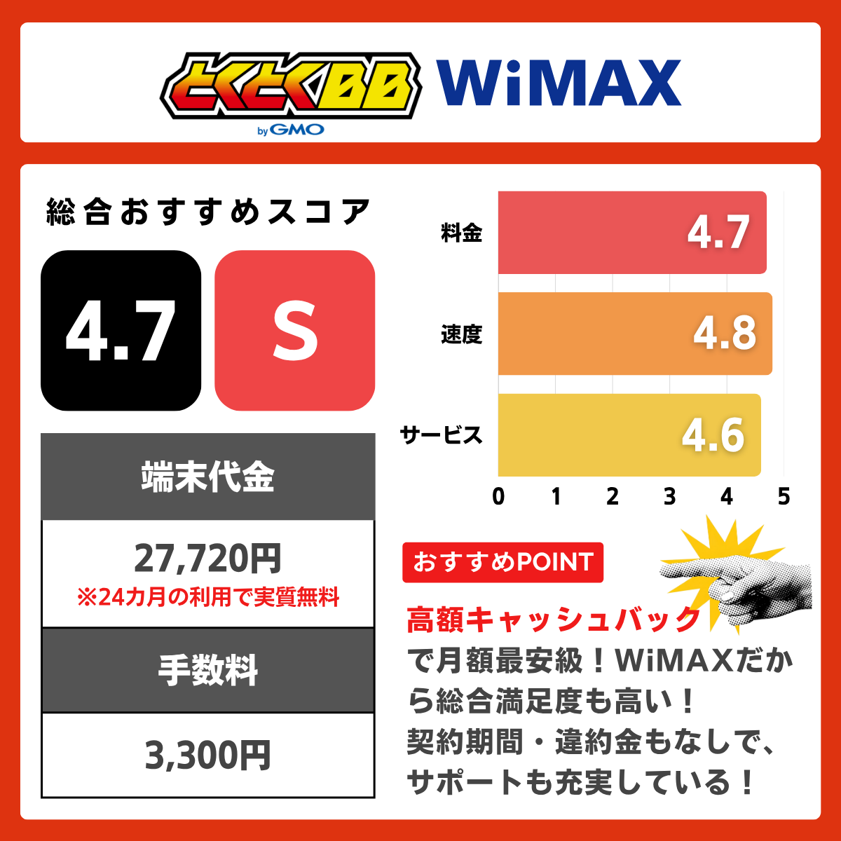 GMOとくとくBB WiMAXの評価レーティング