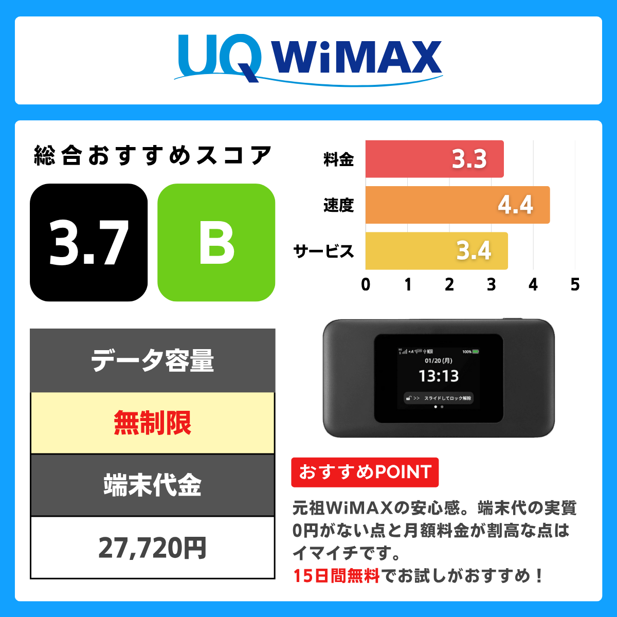 UQ WiMAXの評価レーティング