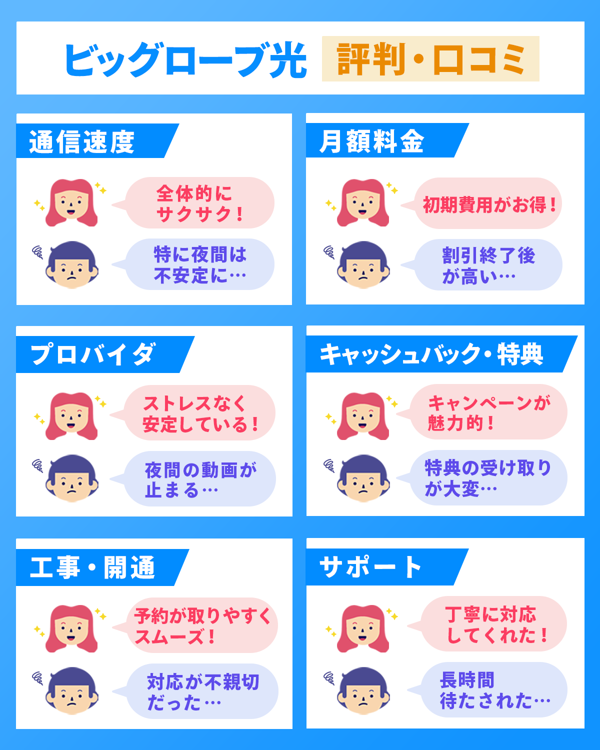 6つの項目で調査!ビッグローブ光の評判・口コミを解説