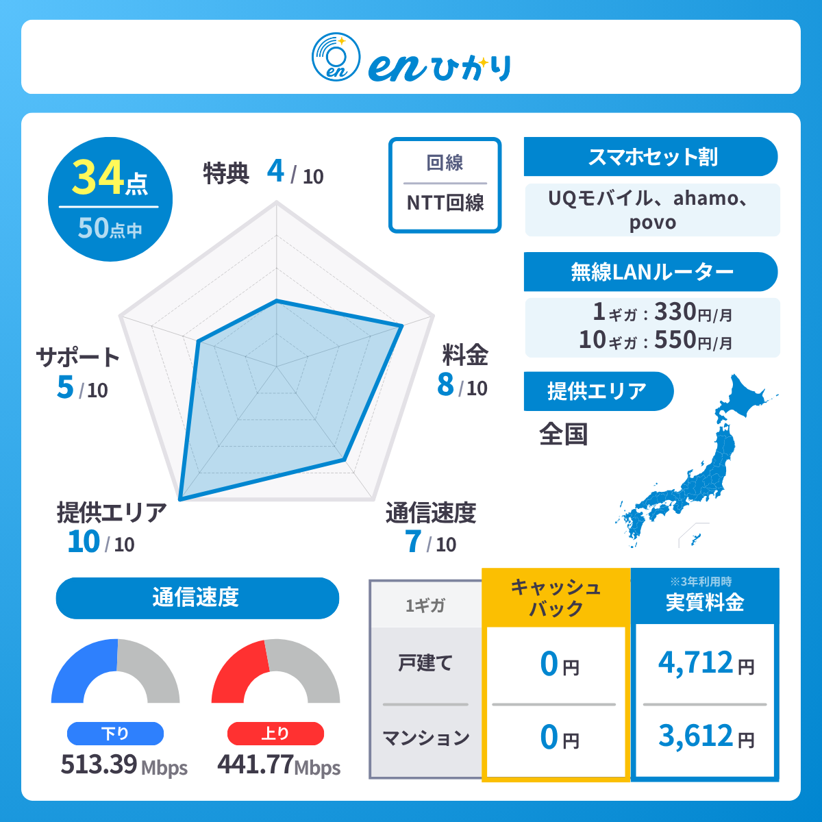 enひかりのレーダーチャート