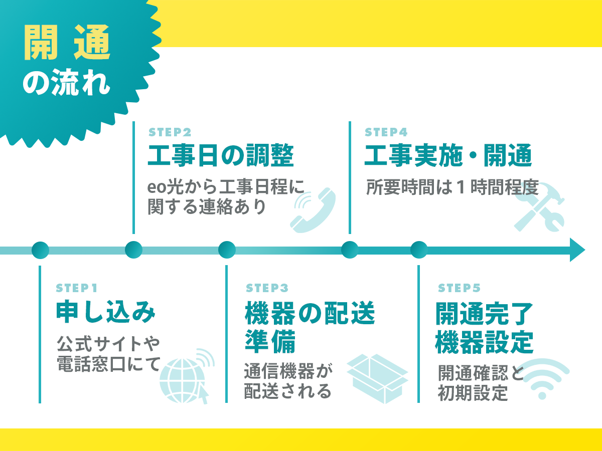 eo光の申し込み方法と開通までの流れ