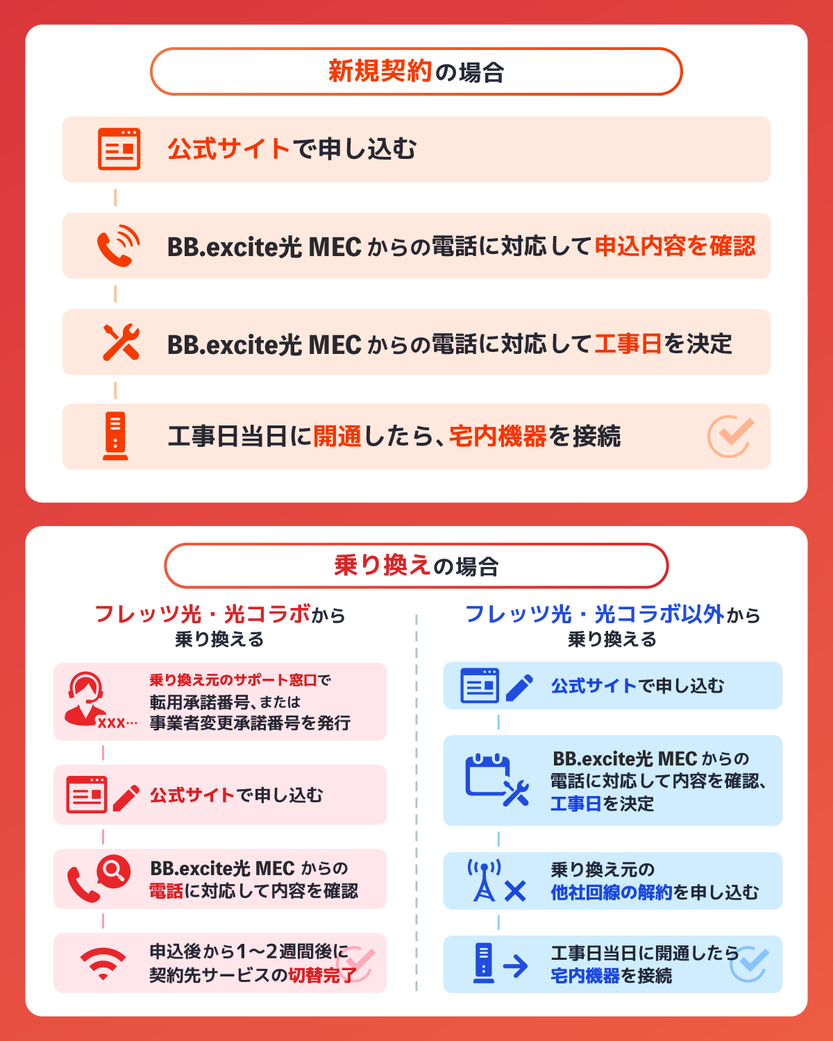 エキサイトMEC光の申し込み方法と開通までの流れ