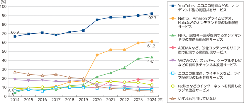 令和7年版情報通信白書｜インターネットを利用した動画・ラジオサービスの利用率の推移