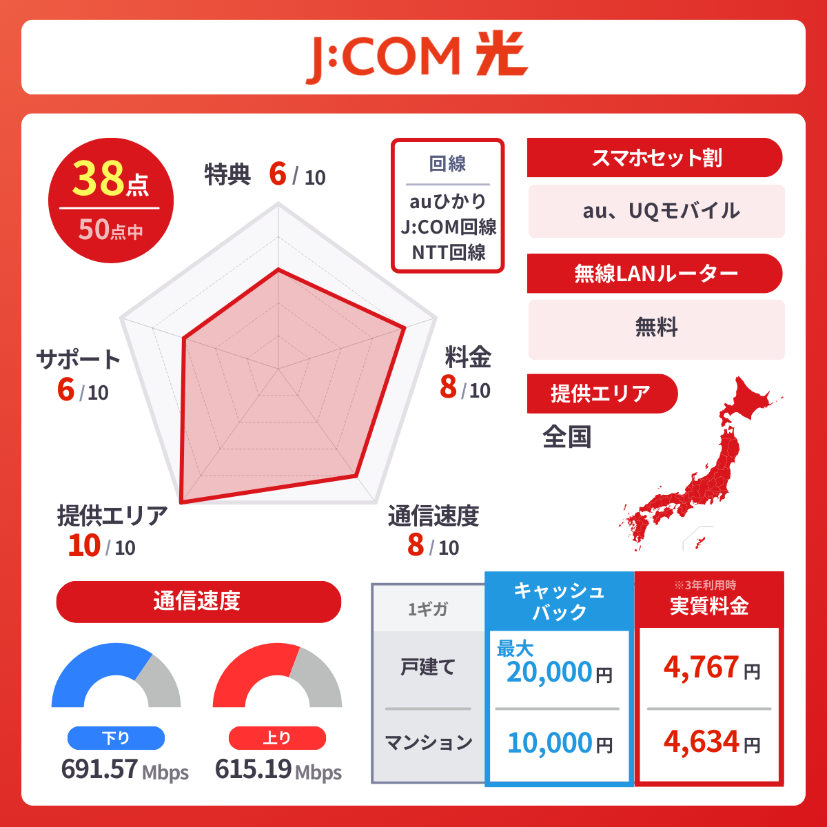 J:COM 光のレーダーチャート