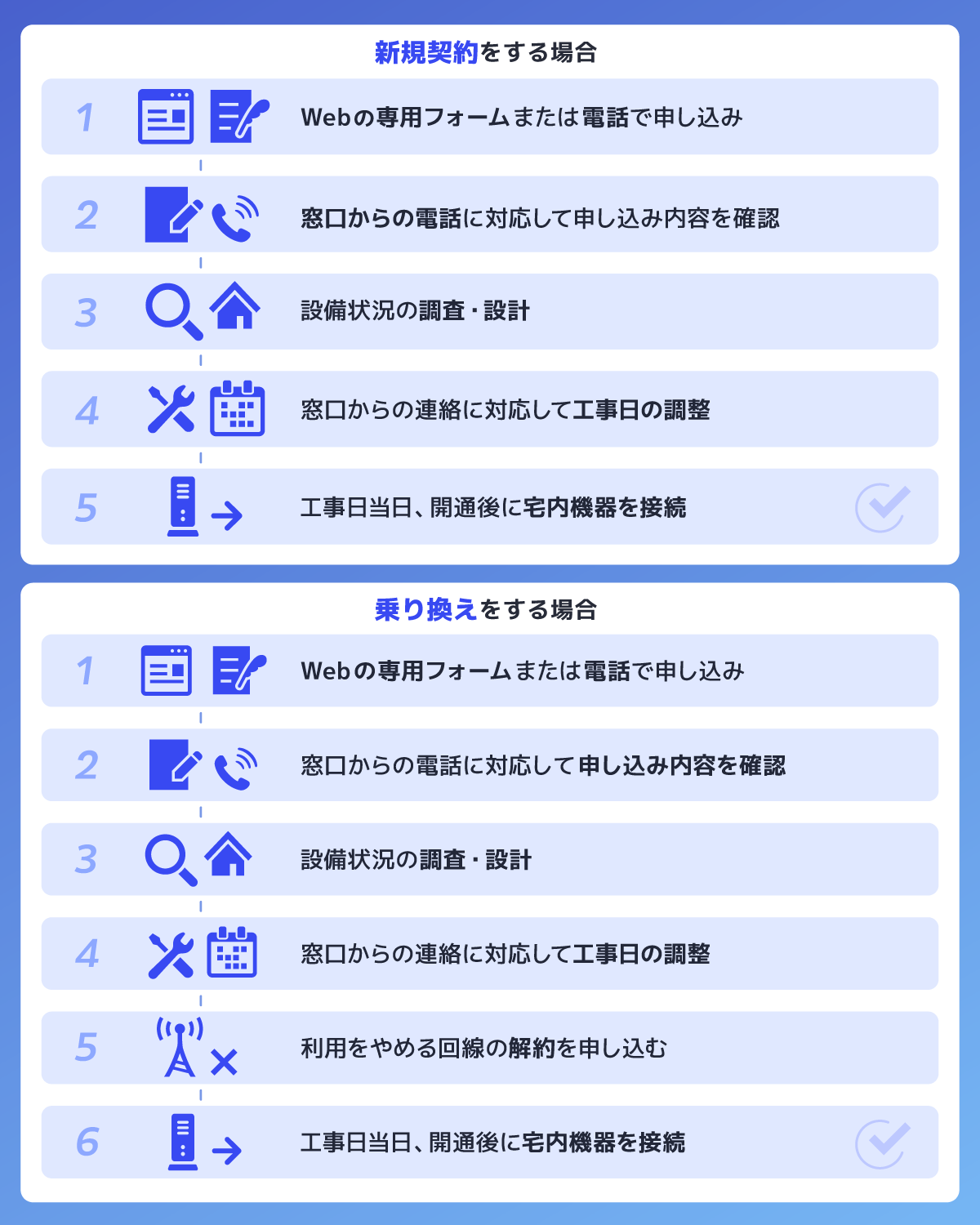 メガエッグ光の申し込み方法と開通までの流れ