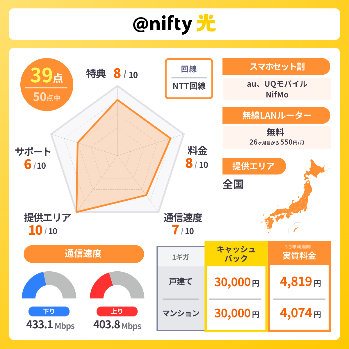 @nifty光のレーダーチャート