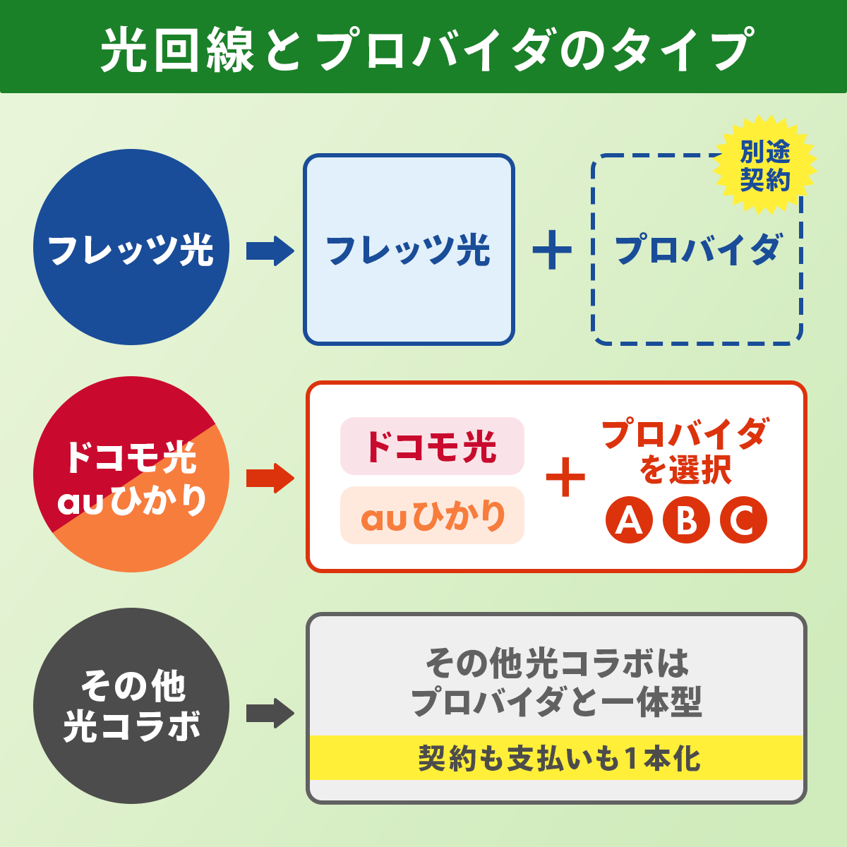 今は光回線+プロバイダ一体型が主流