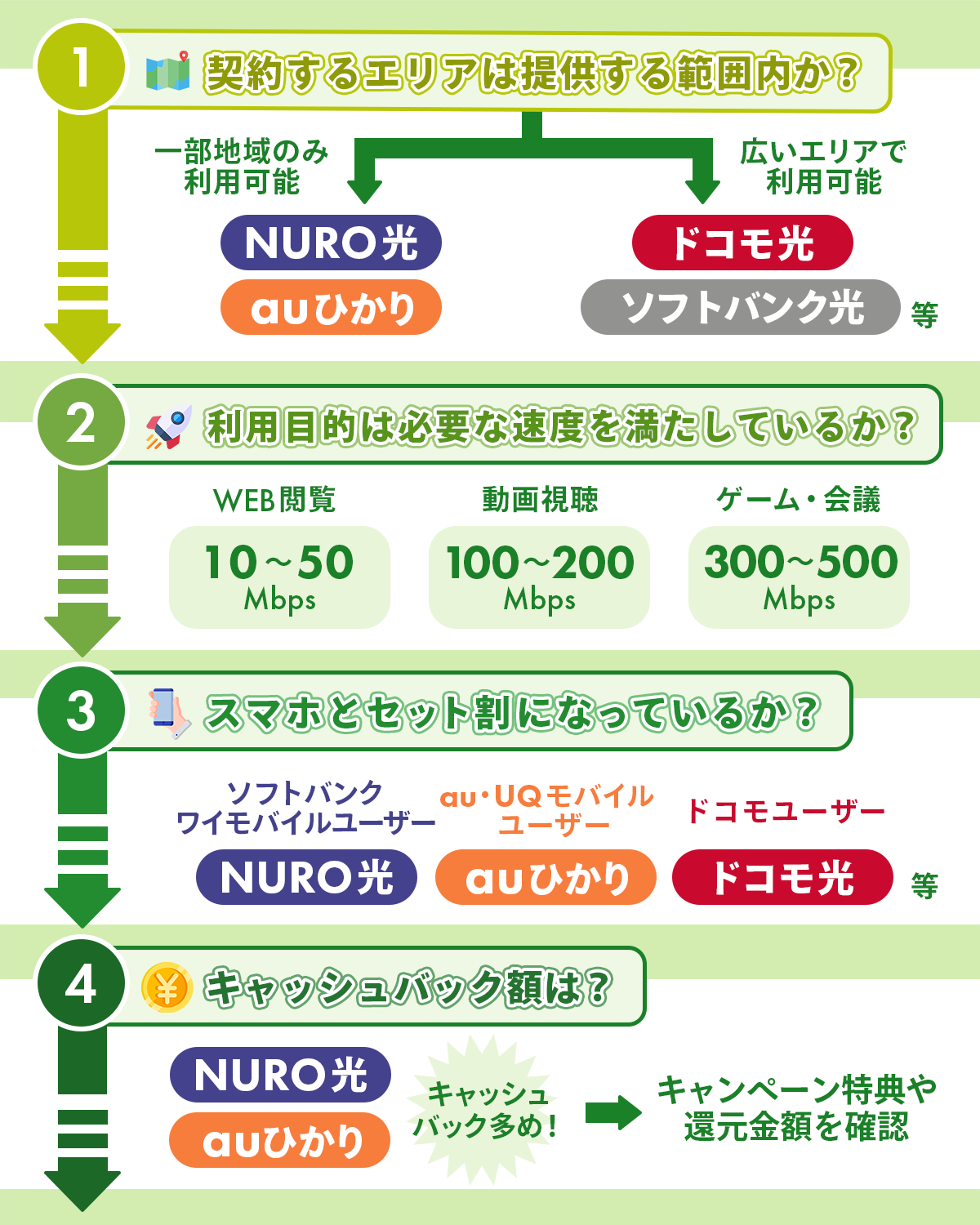 プロバイダの選び方