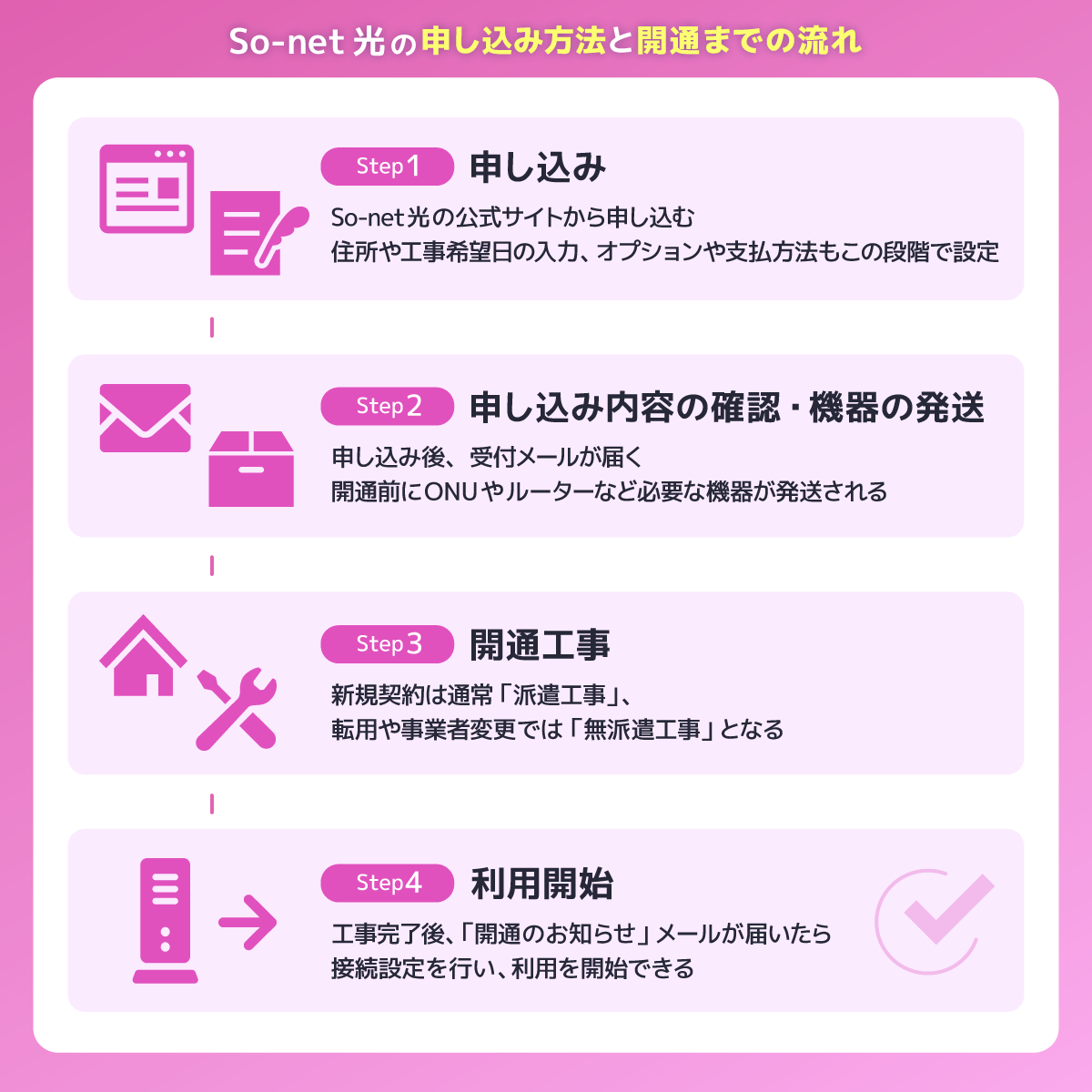 So-net光の申し込み方法と開通までの流れ