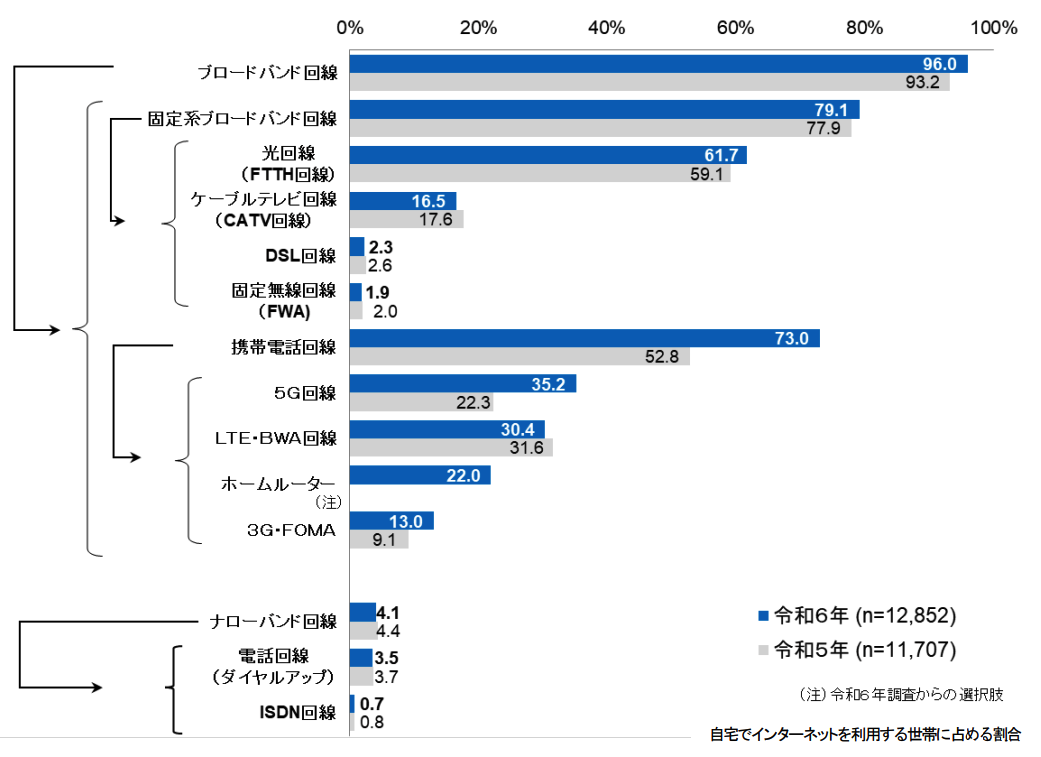 総務省インターネット接続回線の種類(世帯)