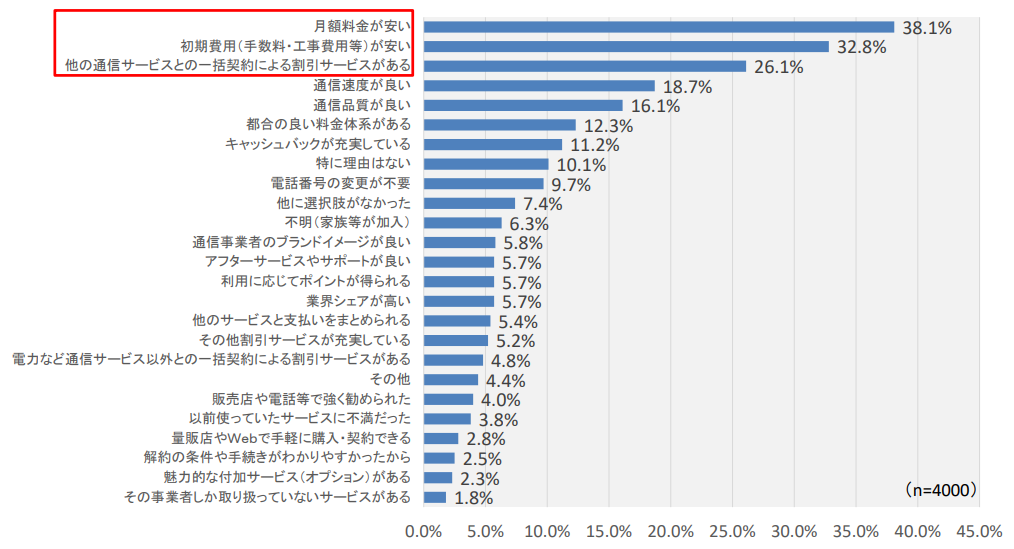固定ブロードバンドサービスの選択理由
