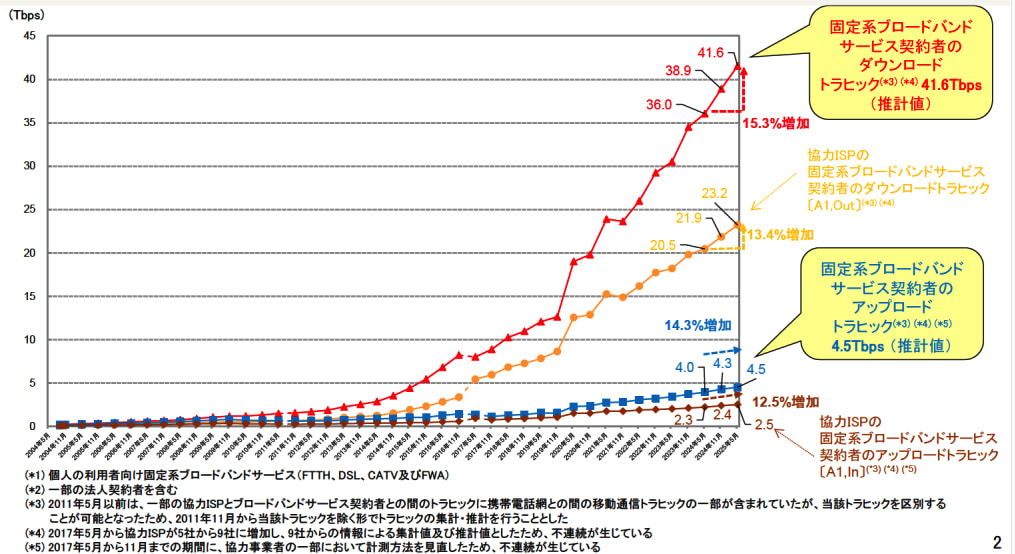 国内固定系ブロードバンドサービス契約者のトラヒック