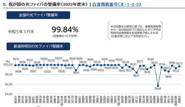 我が国の光ファイバの整備率