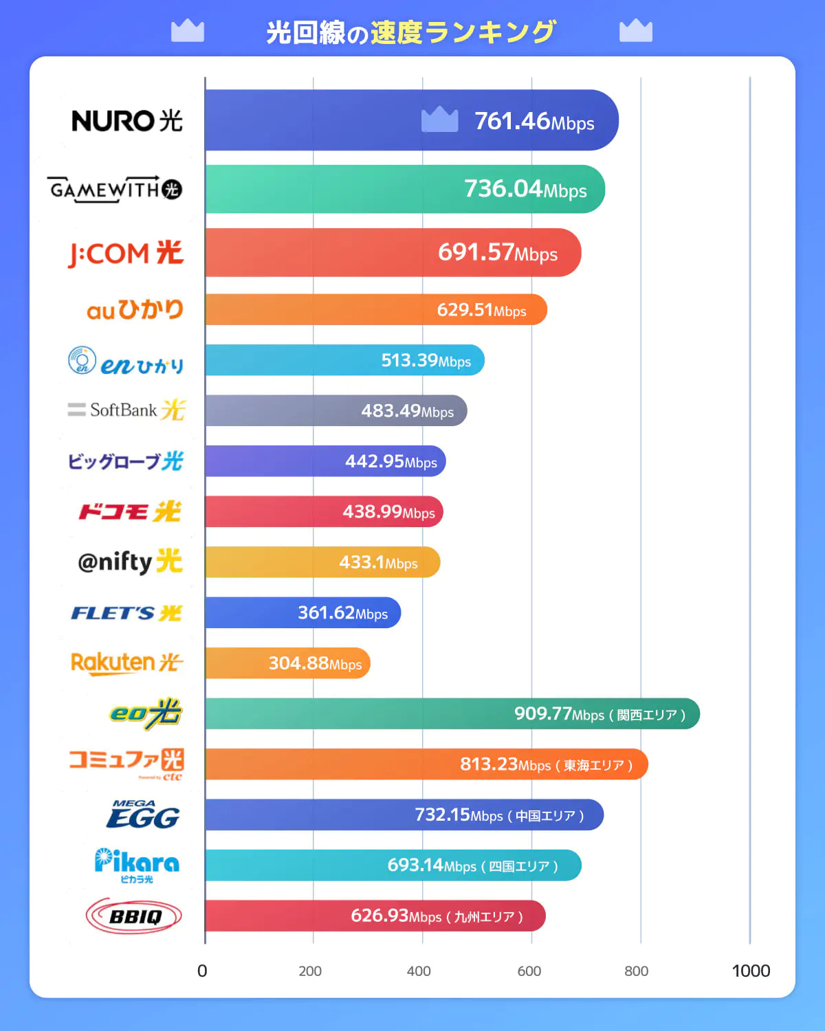 光回線の通信速度ランキング
