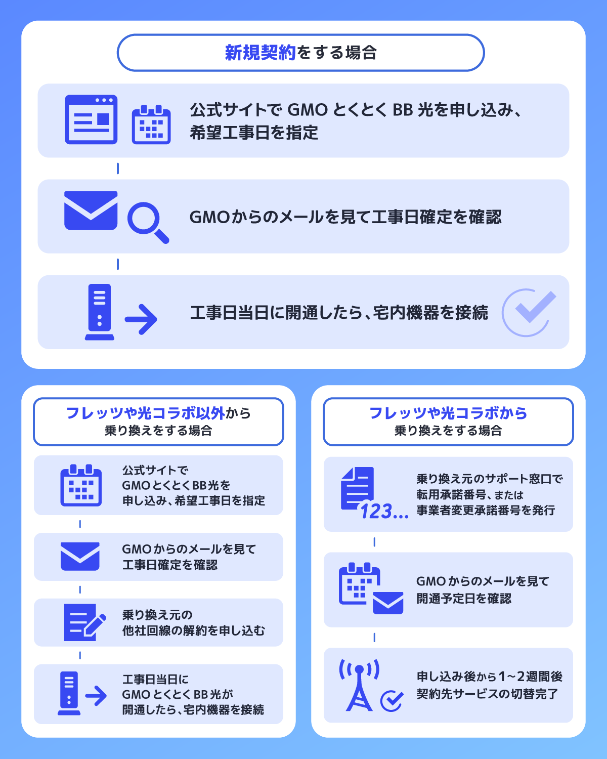 GMOとくとくBB光の申し込み方法と開通までの流れ