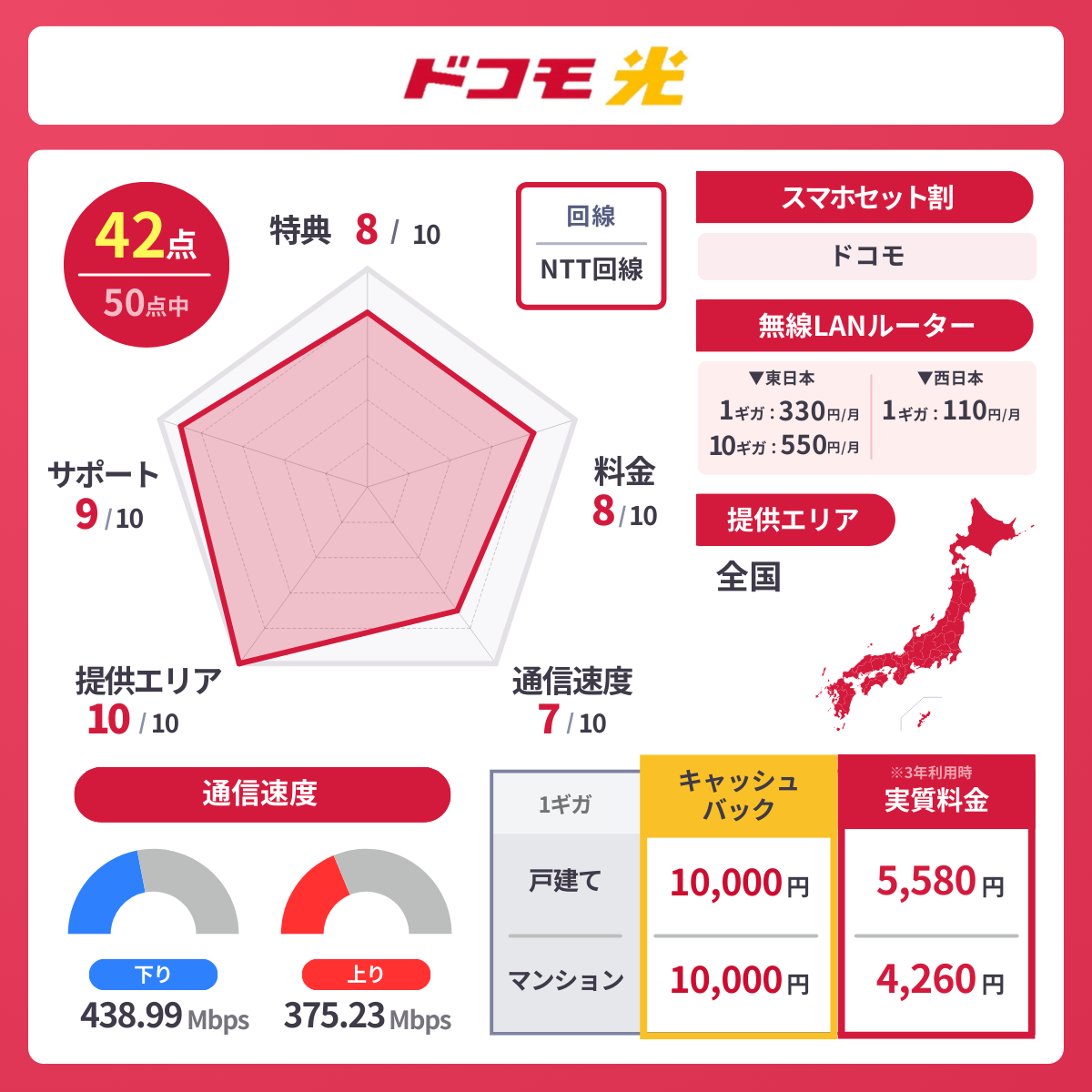 ドコモ光のレーダーチャート