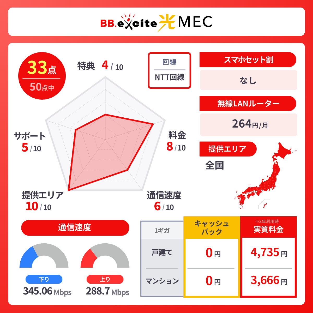 BB.excite光 MECのレーダーチャート