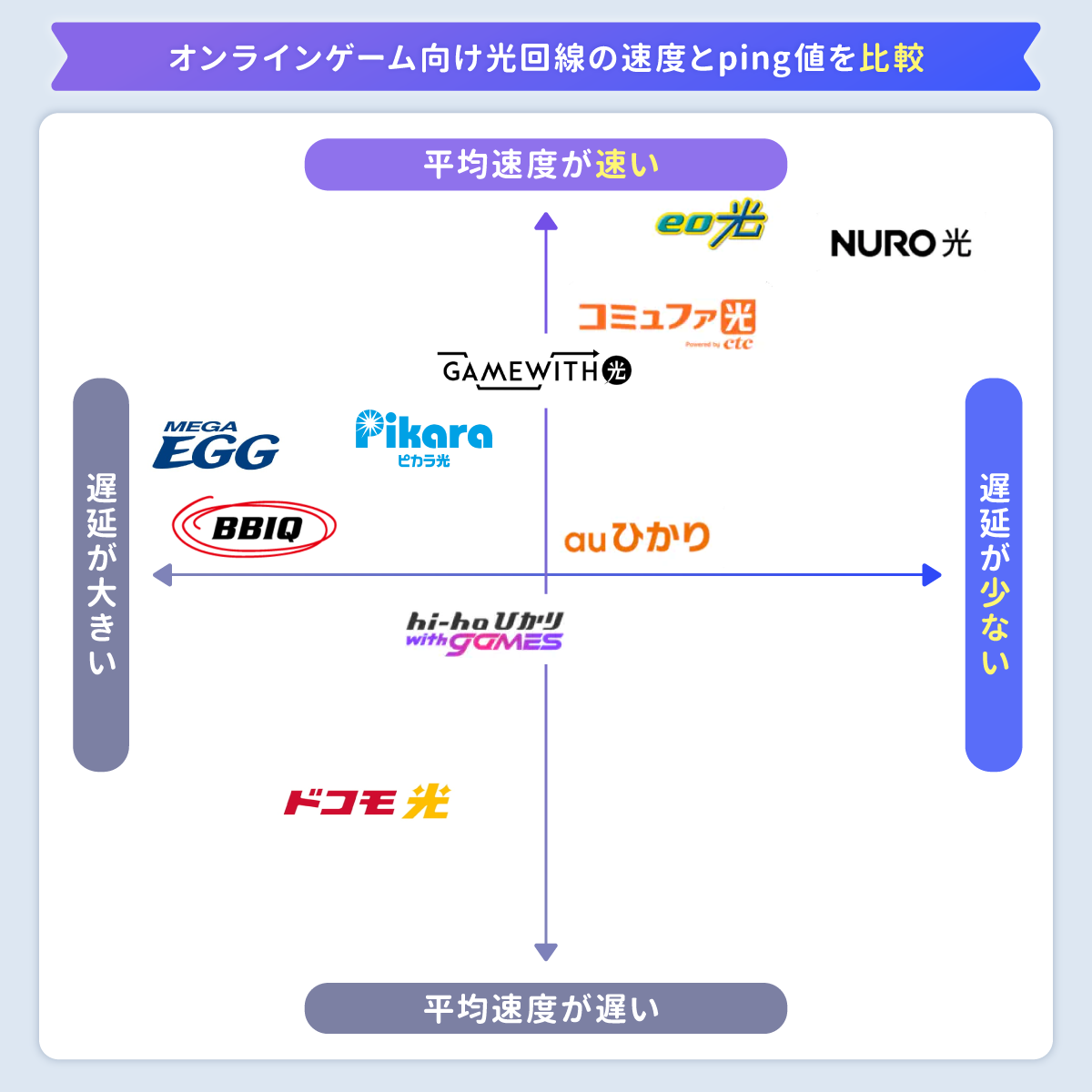 オンラインゲーム向け光回線の速度とping値を比較