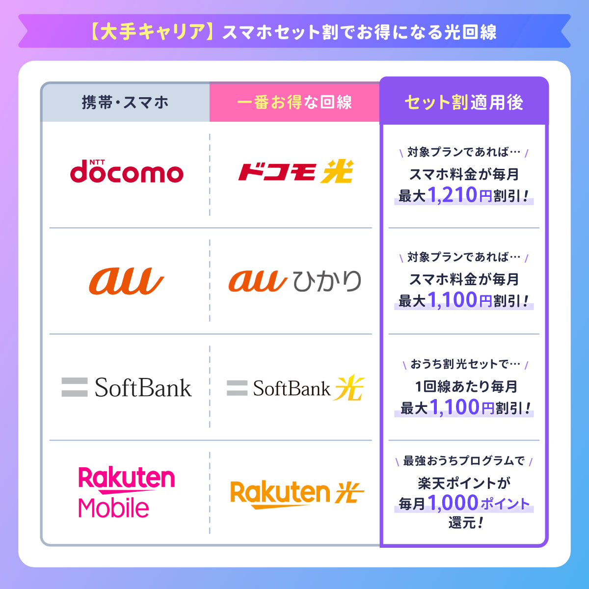 【大手キャリア】スマホセット割でお得になる光回線
