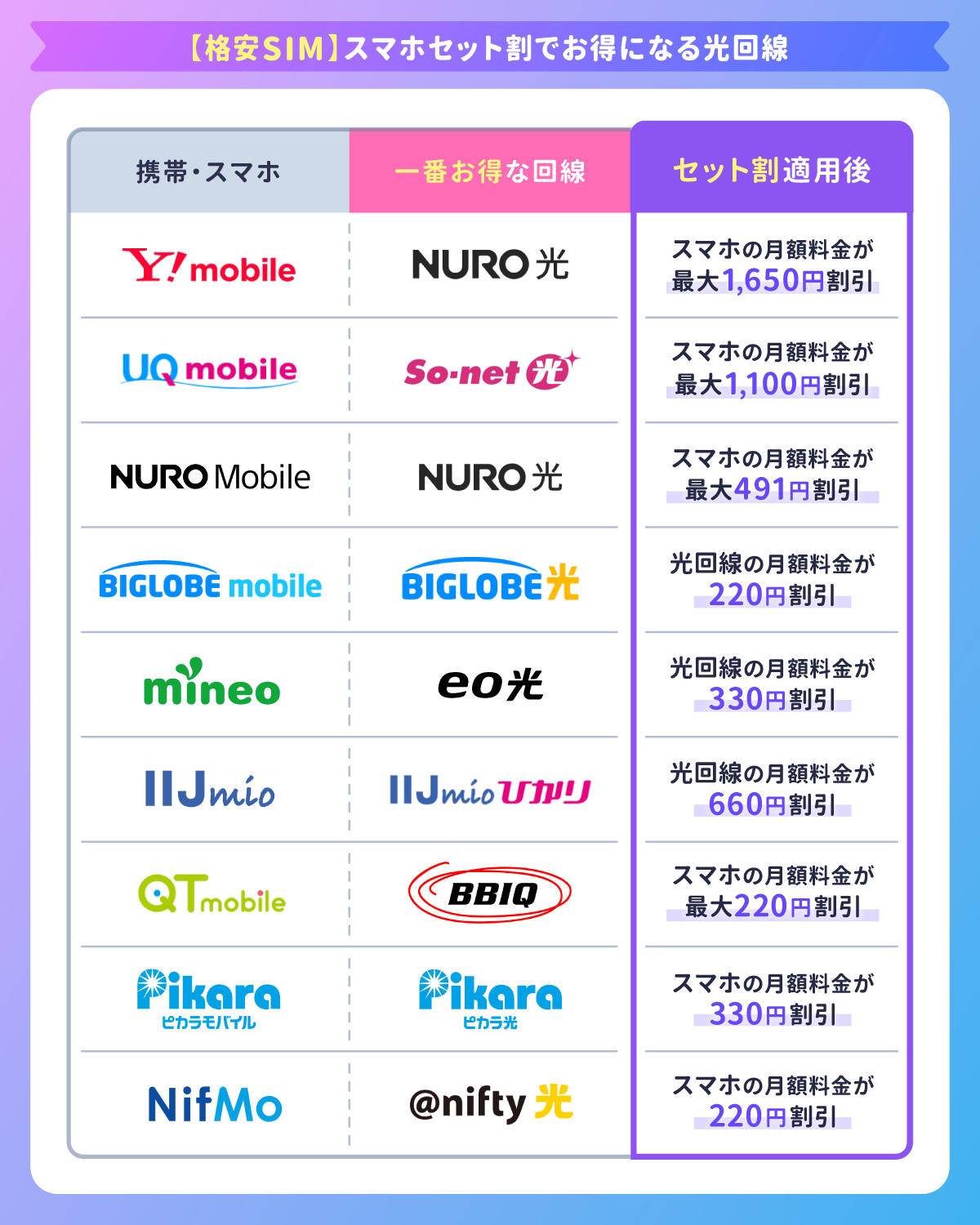 【格安SIM】スマホセット割でお得になる光回線