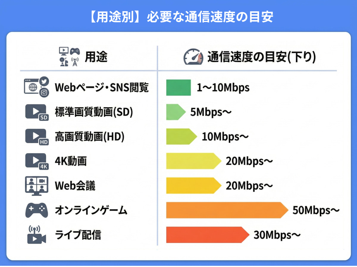 【用途別】必要な通信速度の目安