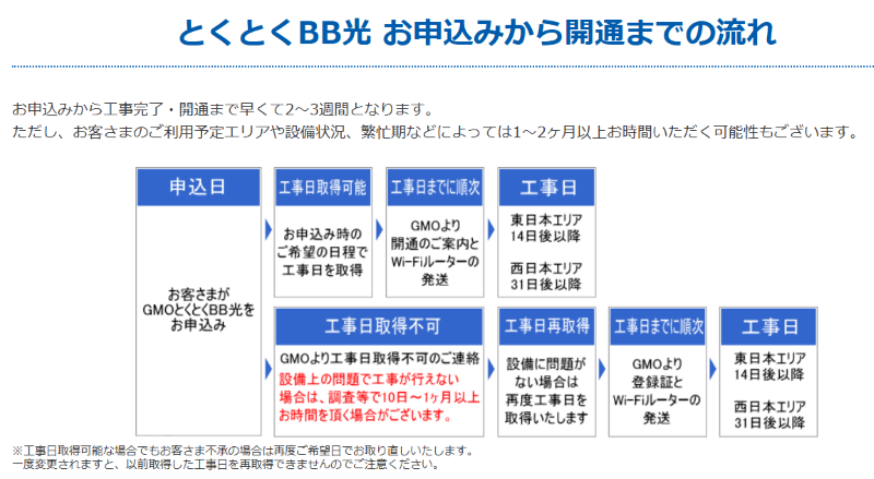 とくとくBB光　開通期間