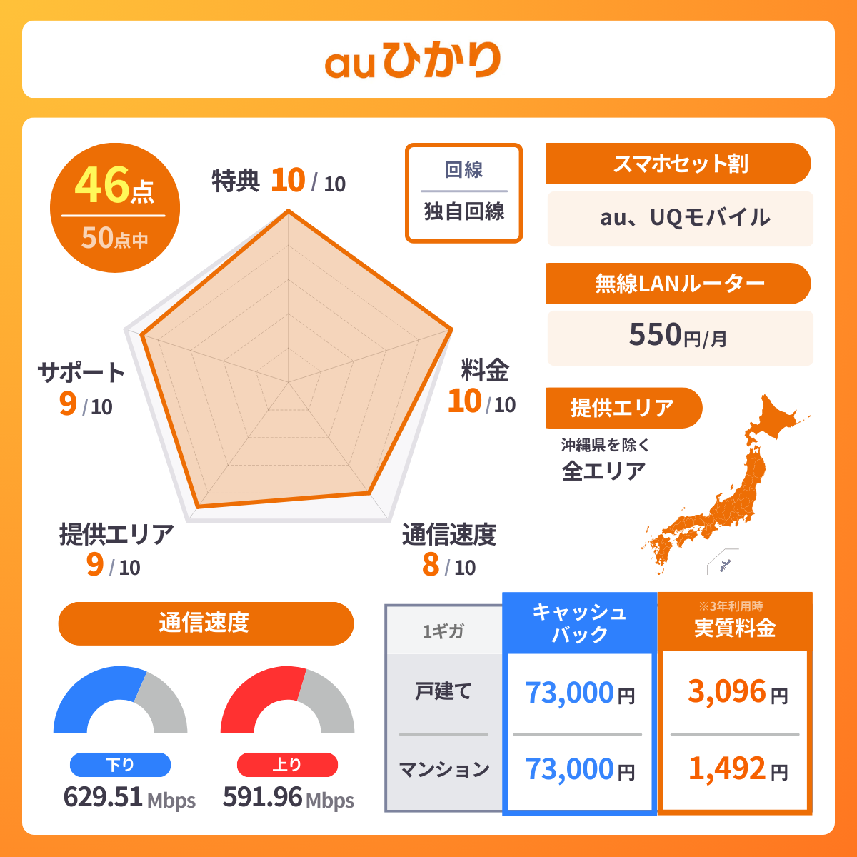 auひかりのレーダーチャート