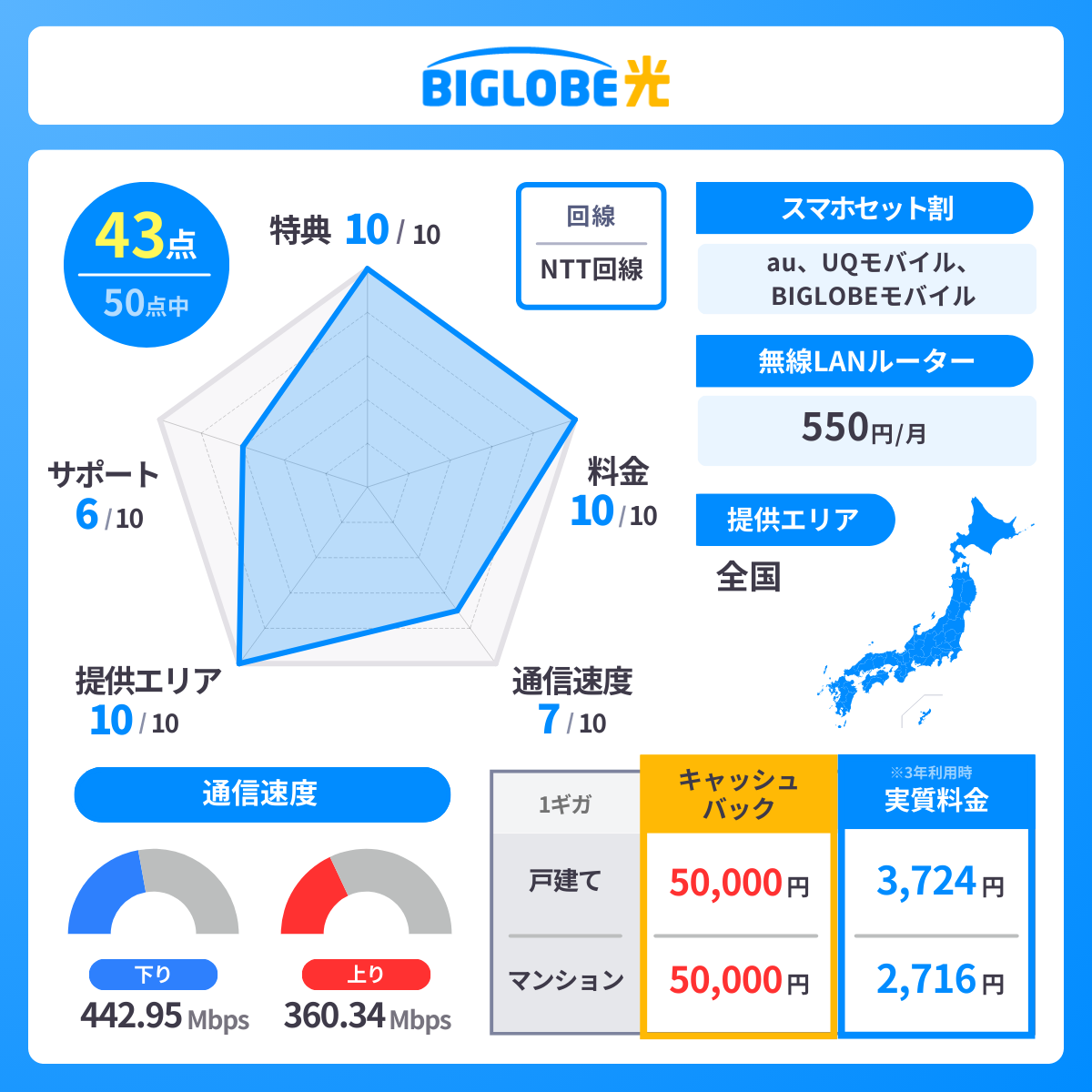 ビッグローブ光のレーダーチャート