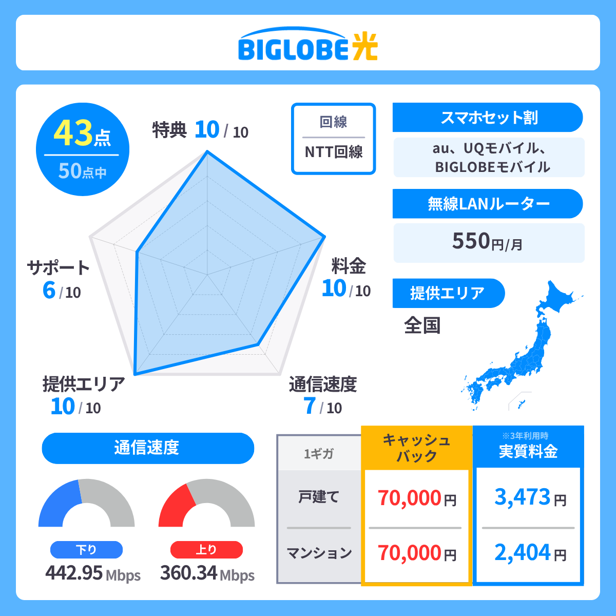 ビッグローブ光のレーダーチャート