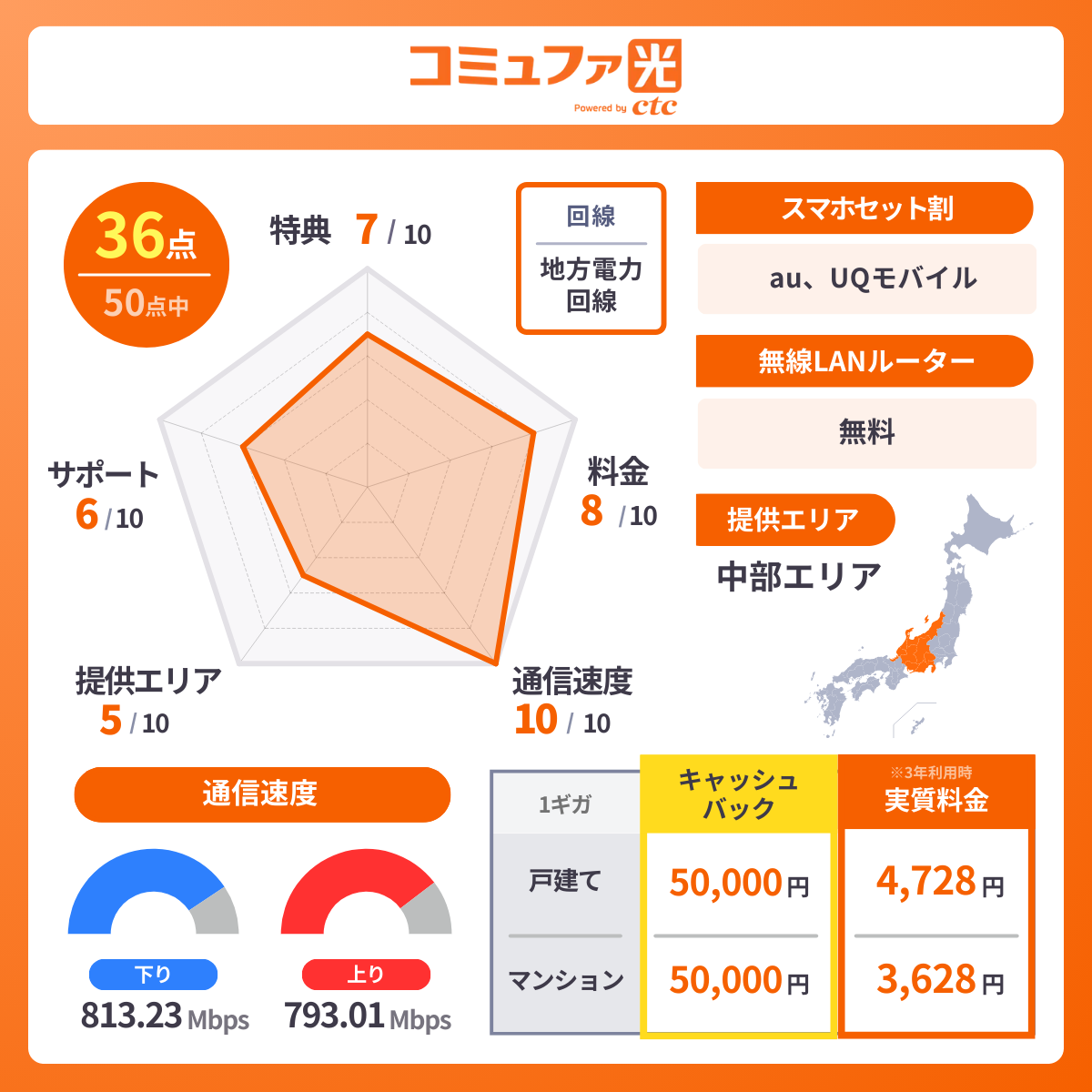 コミュファ光のレーダーチャート