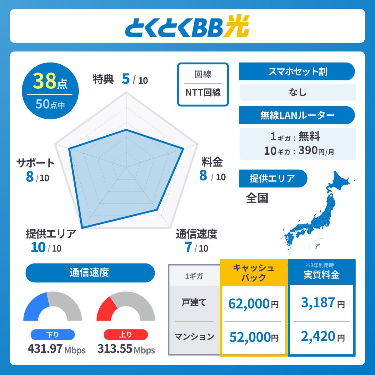 とくとくBB光のレーダーチャート