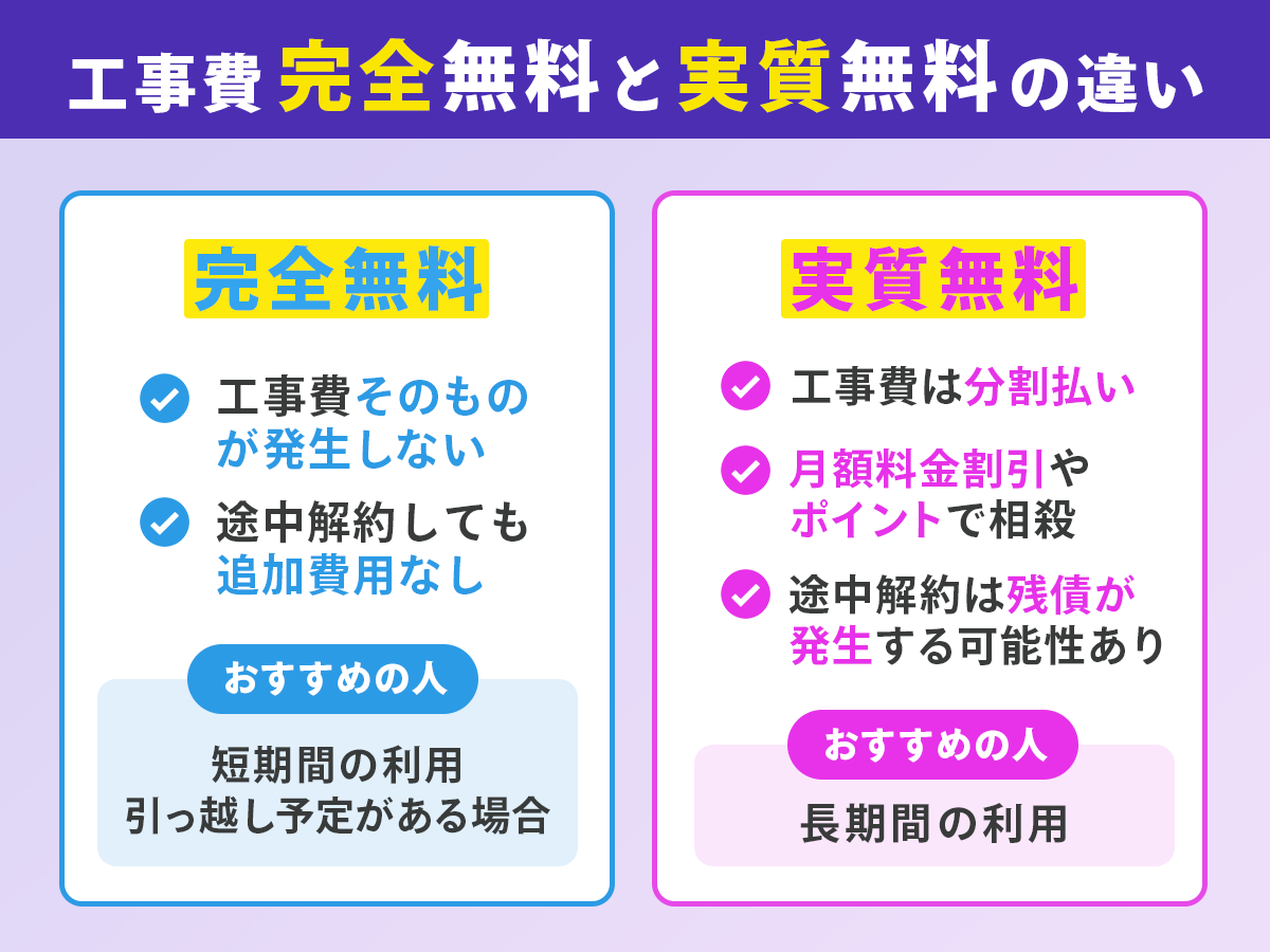 光回線の工事費“完全無料”と“実質無料”の違い