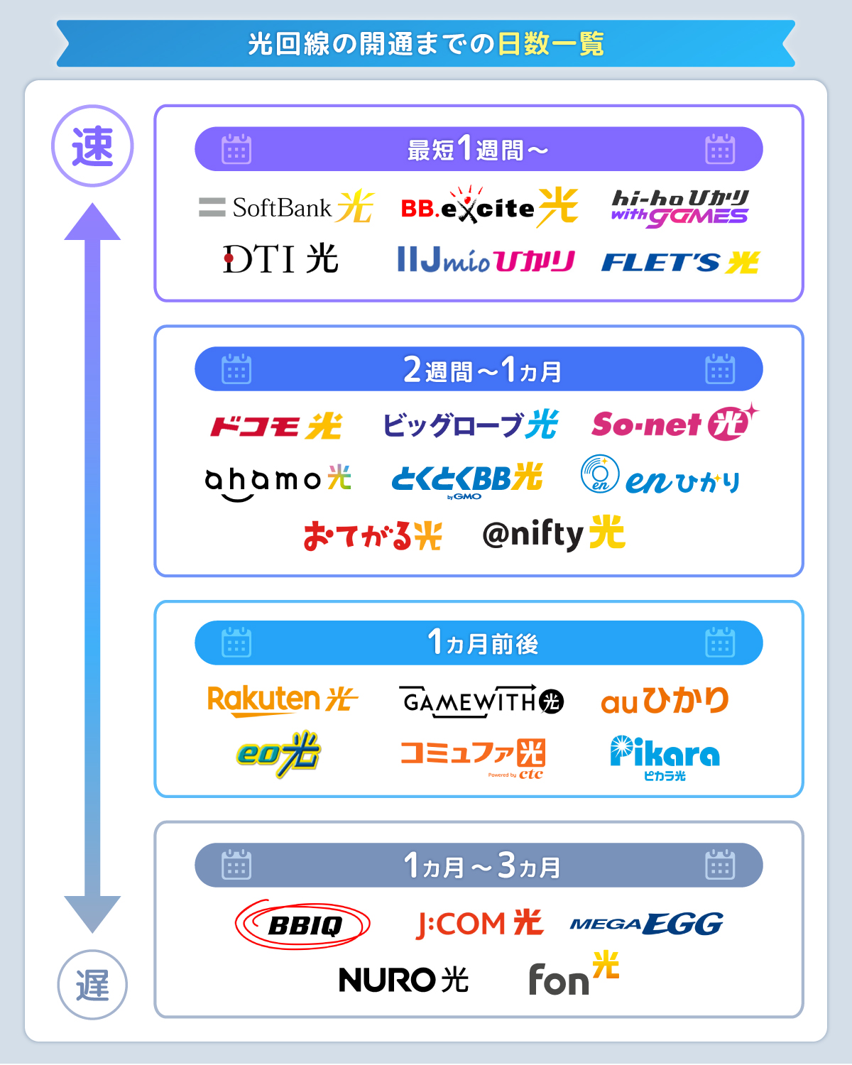 光回線の開通までの日数一覧｜25社比較