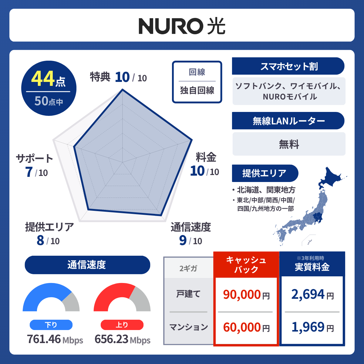 NURO光のレーダーチャート
